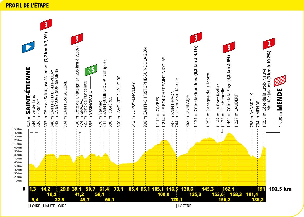 Maps and profiles of the 2022 Tour de France
