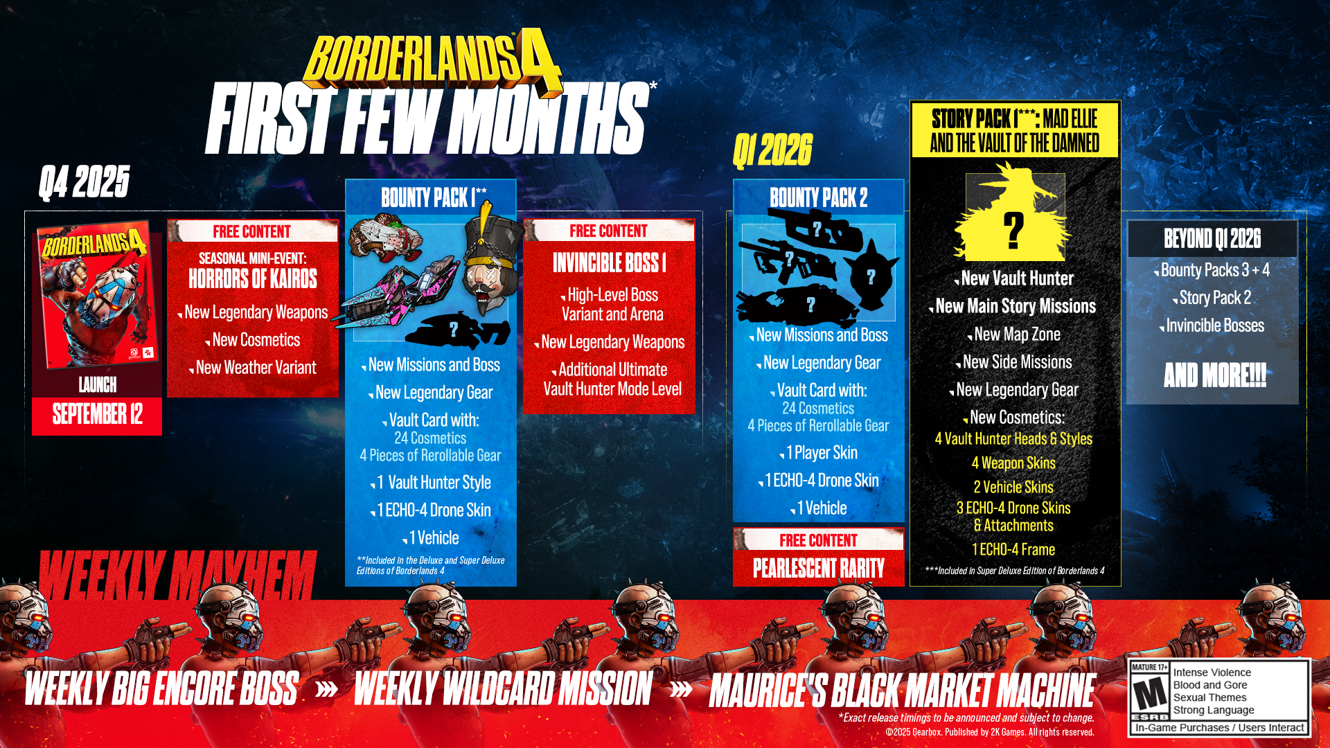 A detailed graphic of updates coming to Borderlands 4 over the next year