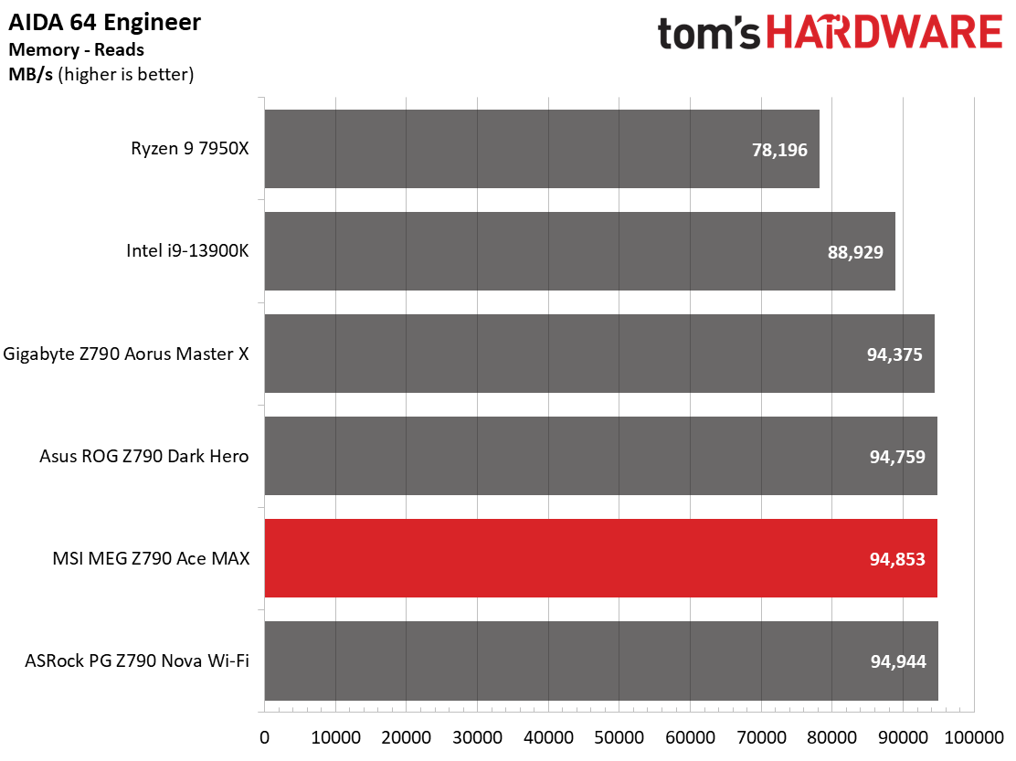 MSI MEG Z790 Ace MAX