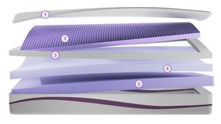 Diagram showing internal layers of Purple Original mattress