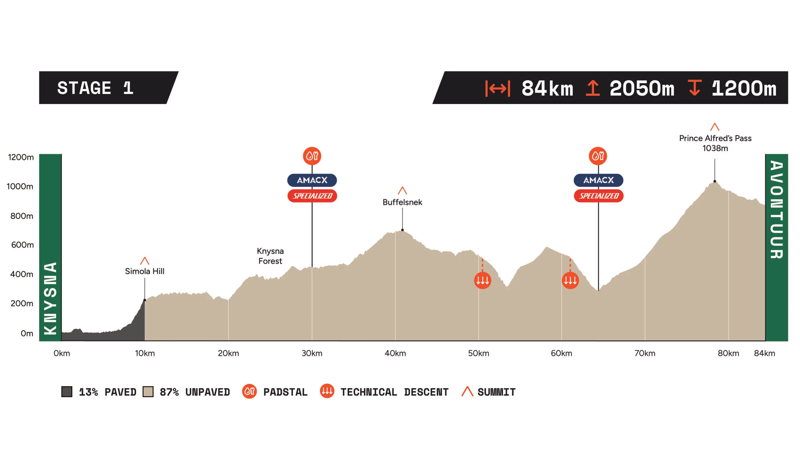 Gravel Burn Stage 1 route profile