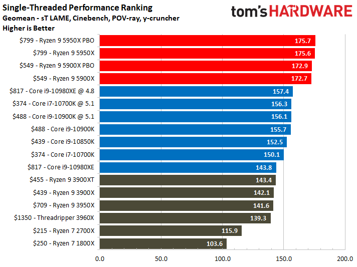 AMD Ryzen 9 5950X and Ryzen 9 5900X Desktop PC Application