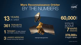 Mars Reconnaissance Orbiter by the numbers: 60,000 orbits of the Red Planet.