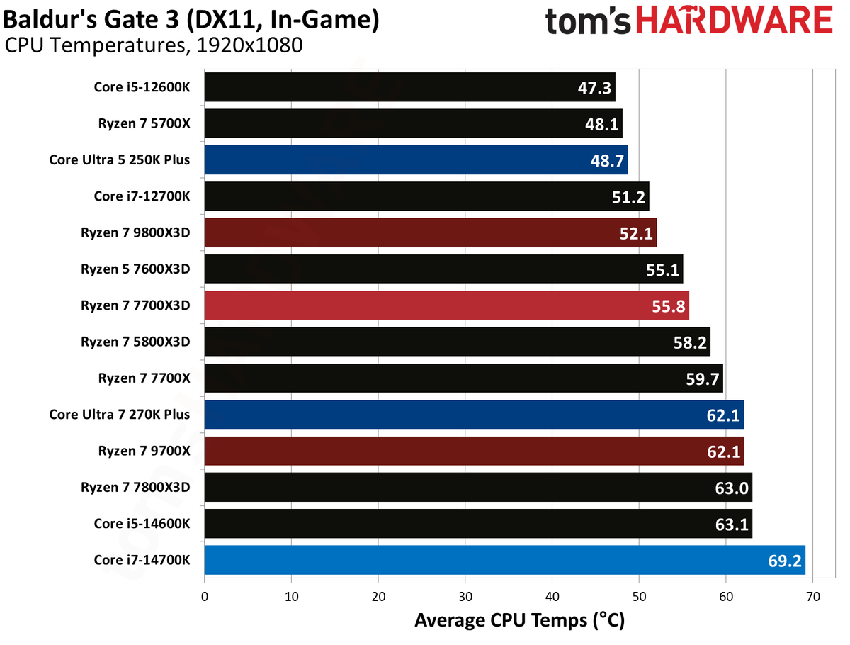 AMD Ryzen 7 7700X3D