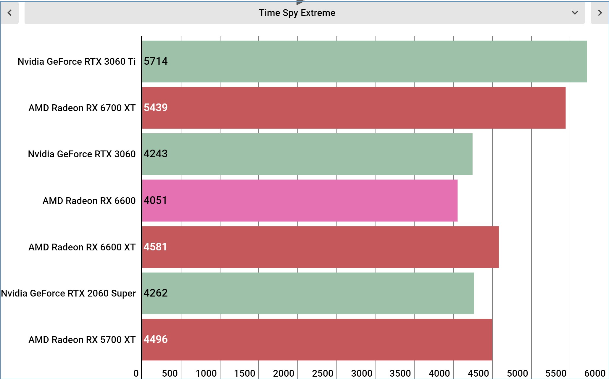 AMD Radeon RX 6600 benchmarks