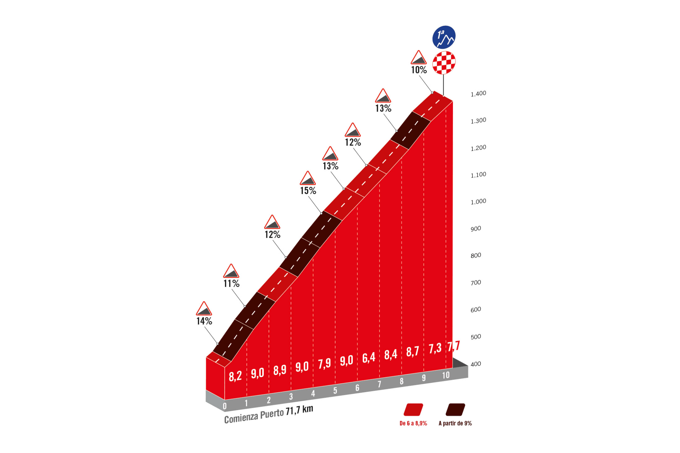 Vuelta a Espana 2023 stage 13 climb profile Spandelles
