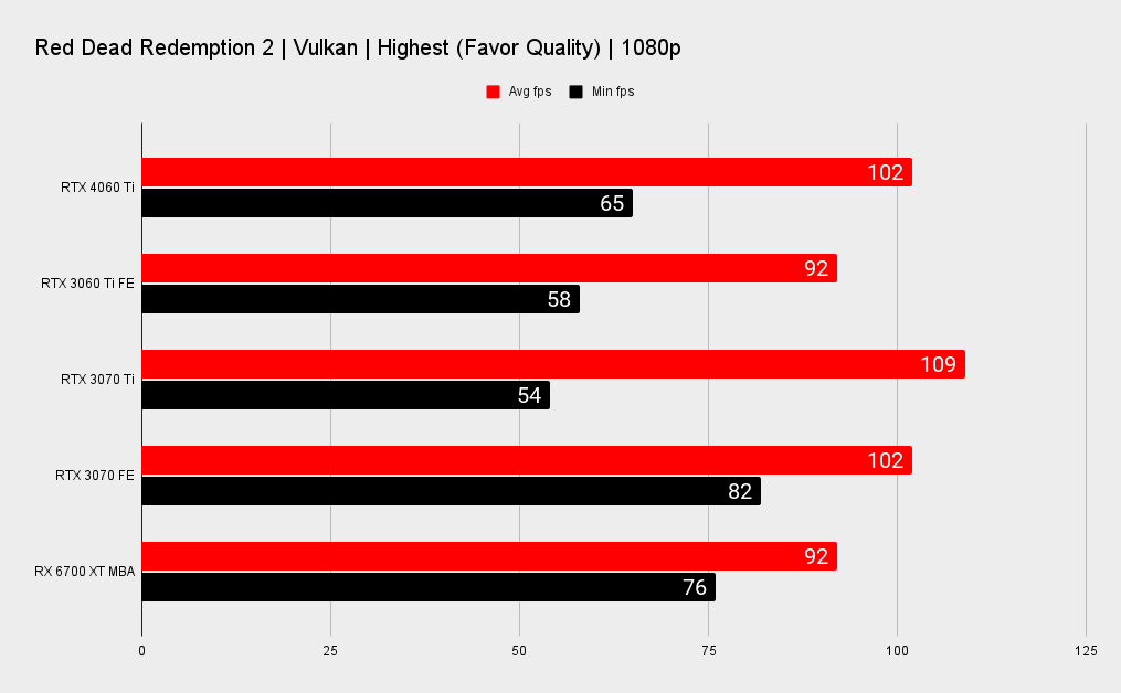 Nvidia RTX 4060 Ti benchmarks