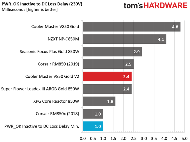 Cooler Master V850 Gold V2