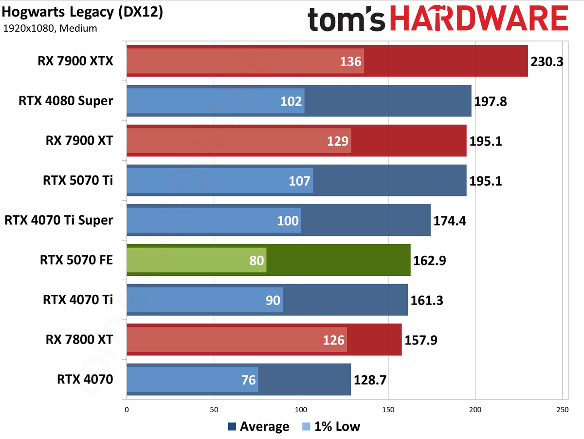 Nvidia GeForce RTX 5070 Founders Edition performance charts