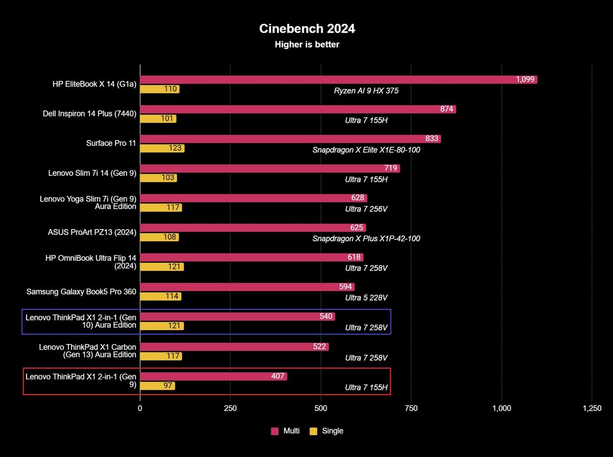Benchmark results for the Lenovo ThinkPad X1 2-in-1 (Gen 10) Aura Edition laptop.