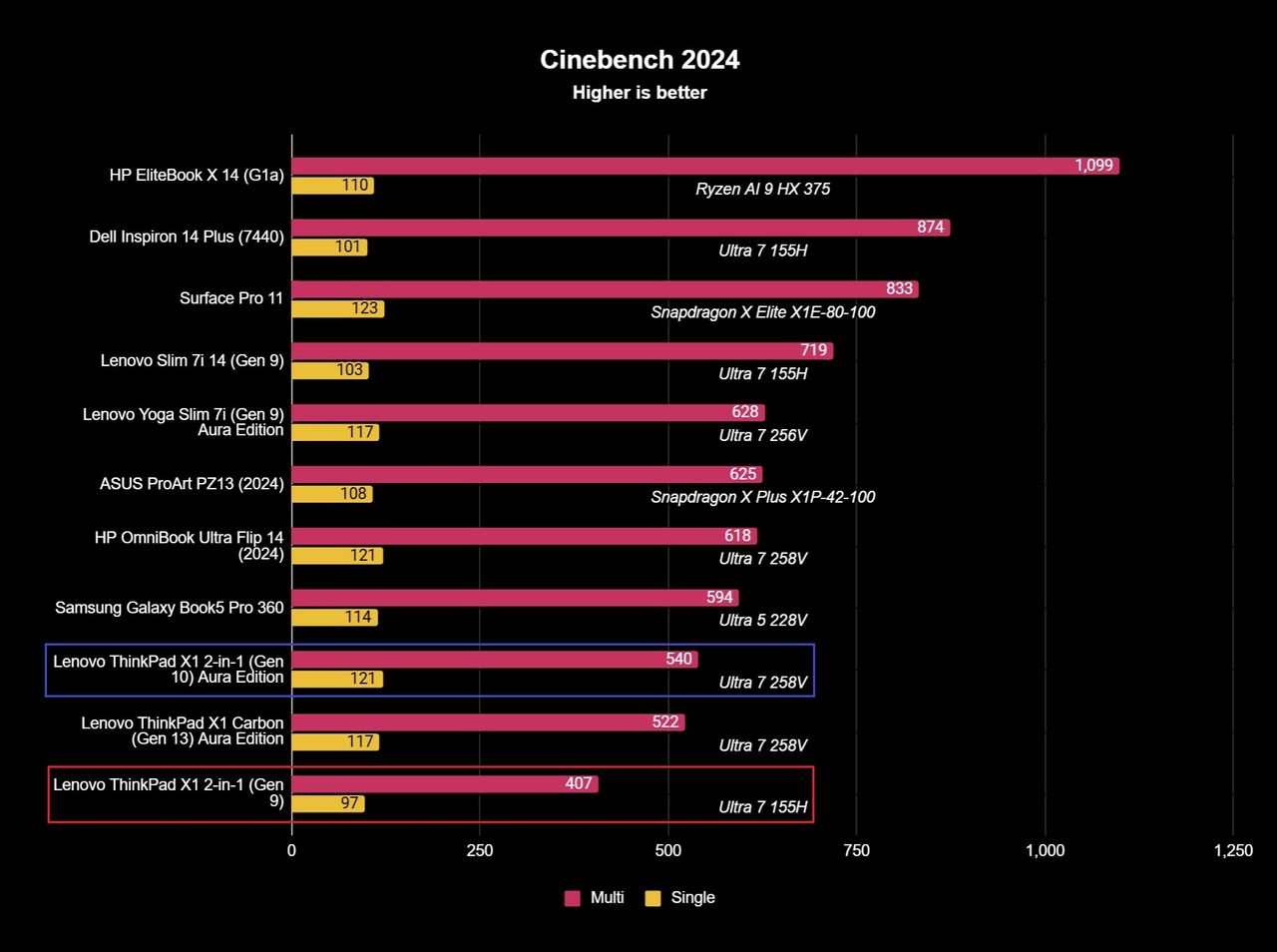Benchmark results for the Lenovo ThinkPad X1 2-in-1 (Gen 10) Aura Edition laptop.