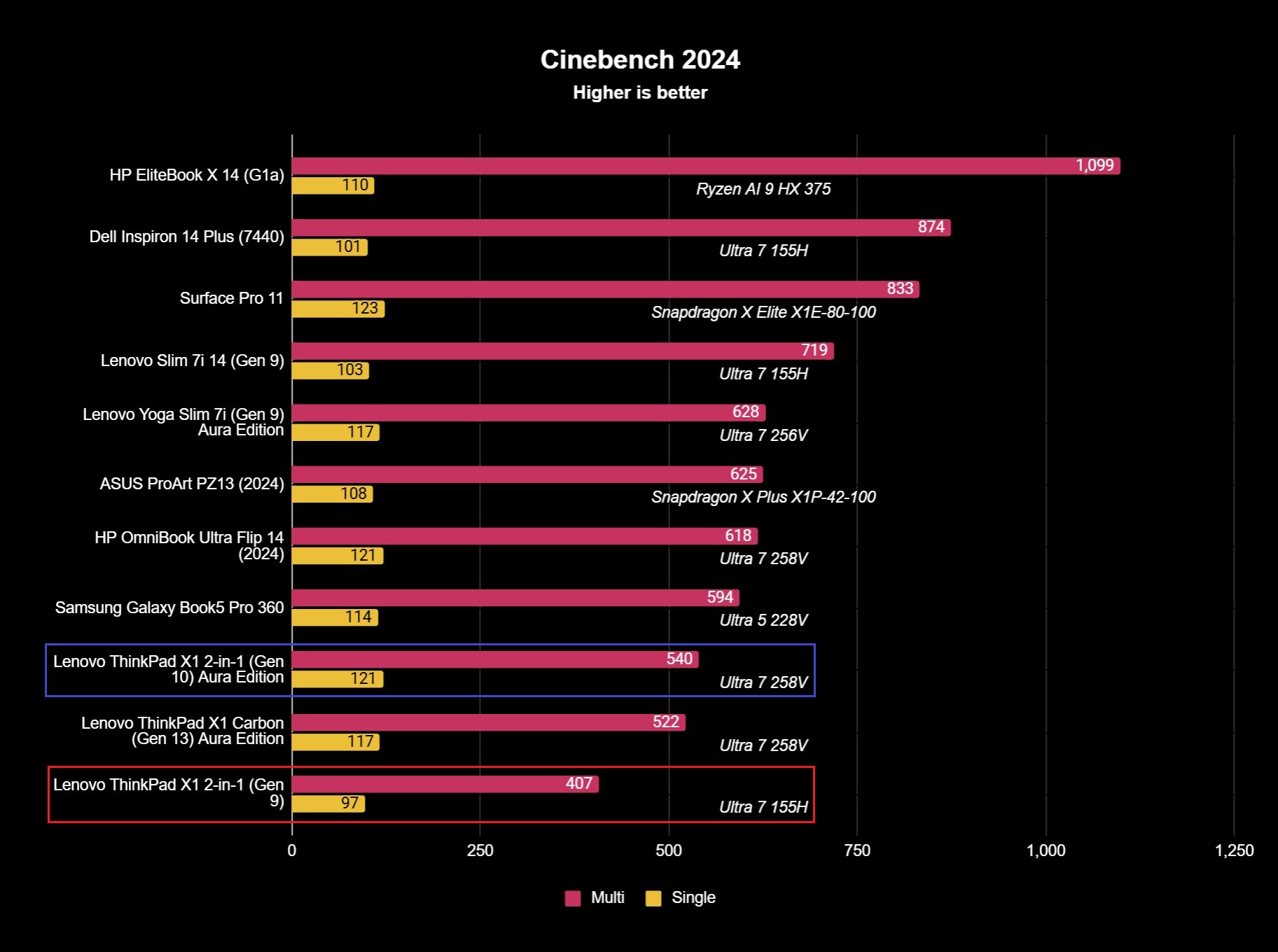 Benchmark results for the Lenovo ThinkPad X1 2-in-1 (Gen 10) Aura Edition laptop.