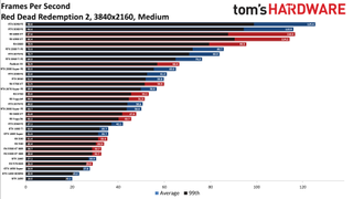 Best Graphics Cards - 4K medium performance charts