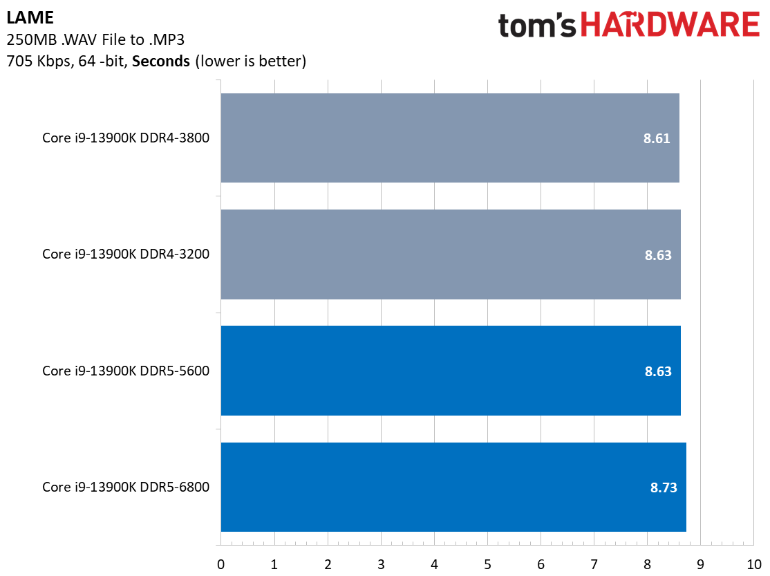 CPU Performance Charts