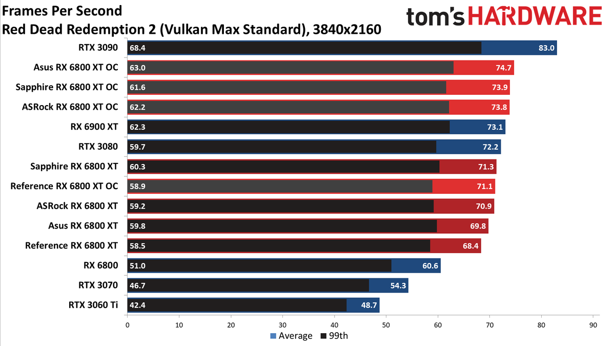AMD Radeon RX 6800 XT Roundup