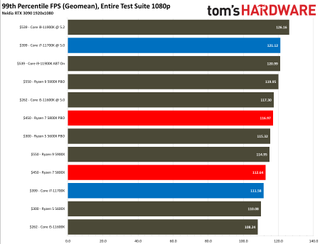 AMD Ryzen 5 5800X vs Core i7-11700K