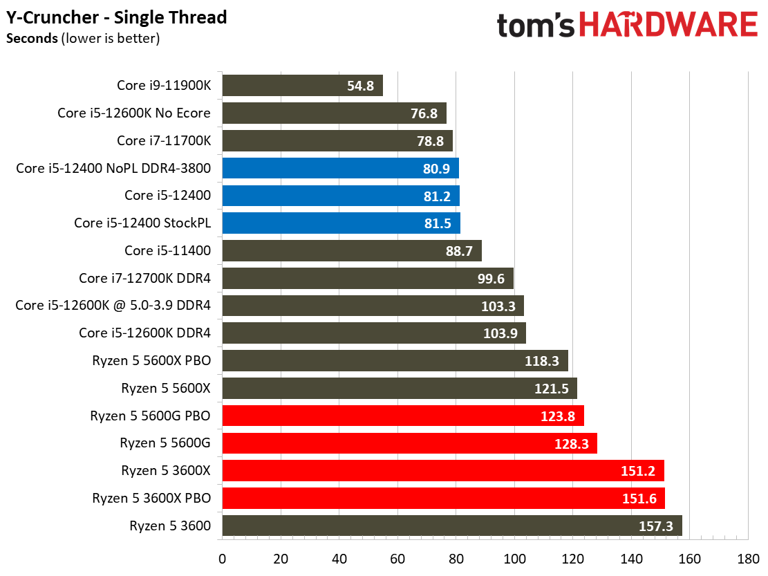 Core i5-12400 Benchmarks