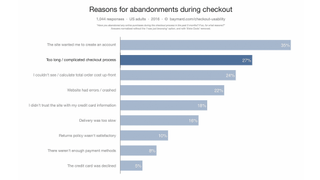 An image showing the reasons customers abandon baskets during checkouts; the second most common reason, given by 27% of respondents, is that the checkout process was too long / complicated.