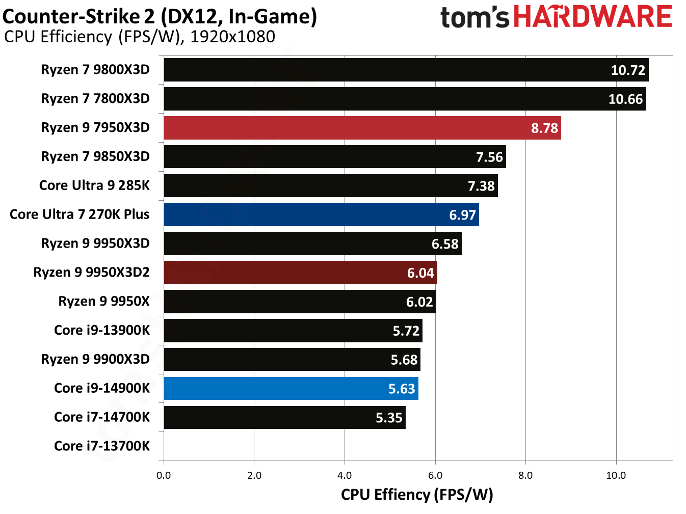 Ryzen 9 9950X3D2 - Counter-Strike 2 Benchmarks