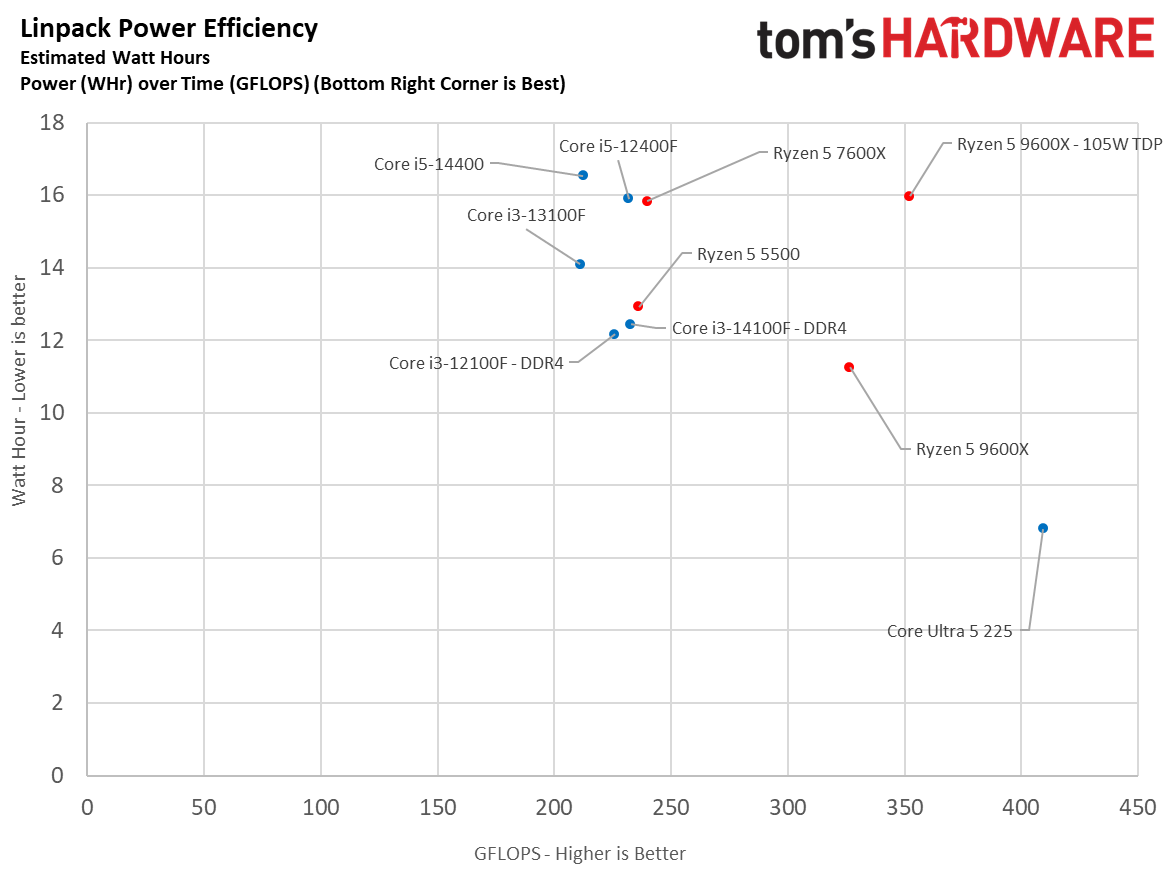 $100 CPU Shootout - Efficiency