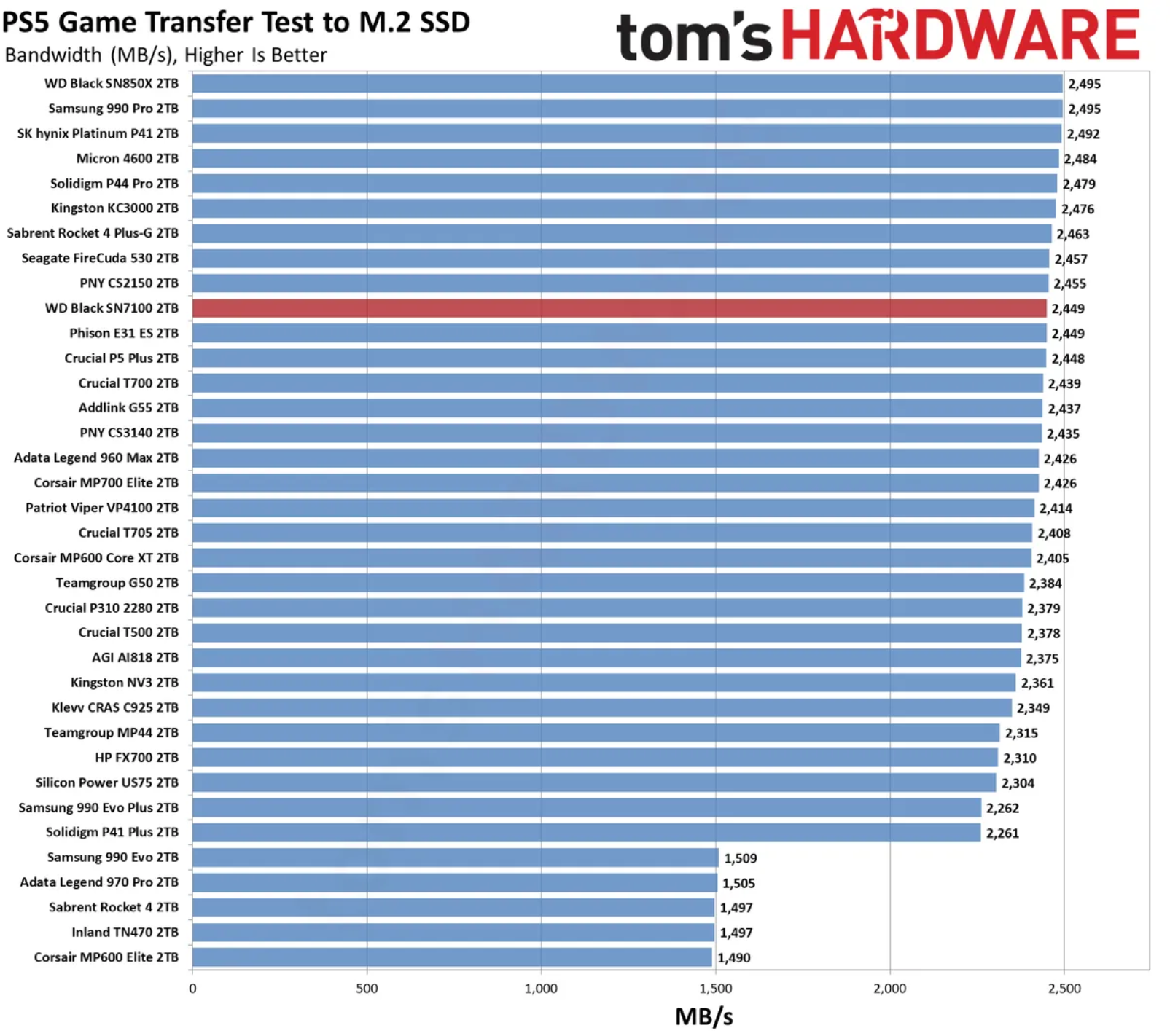 SN7100 2TB benchmarks