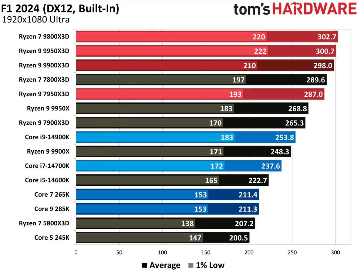 Ryzen 9 9900X3D Review