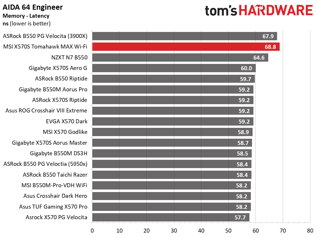MSI MAG X570S Tomahawk Max WIFI