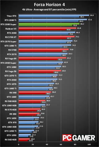 GeForce RTX 2080 Super 4K ultra performance charts