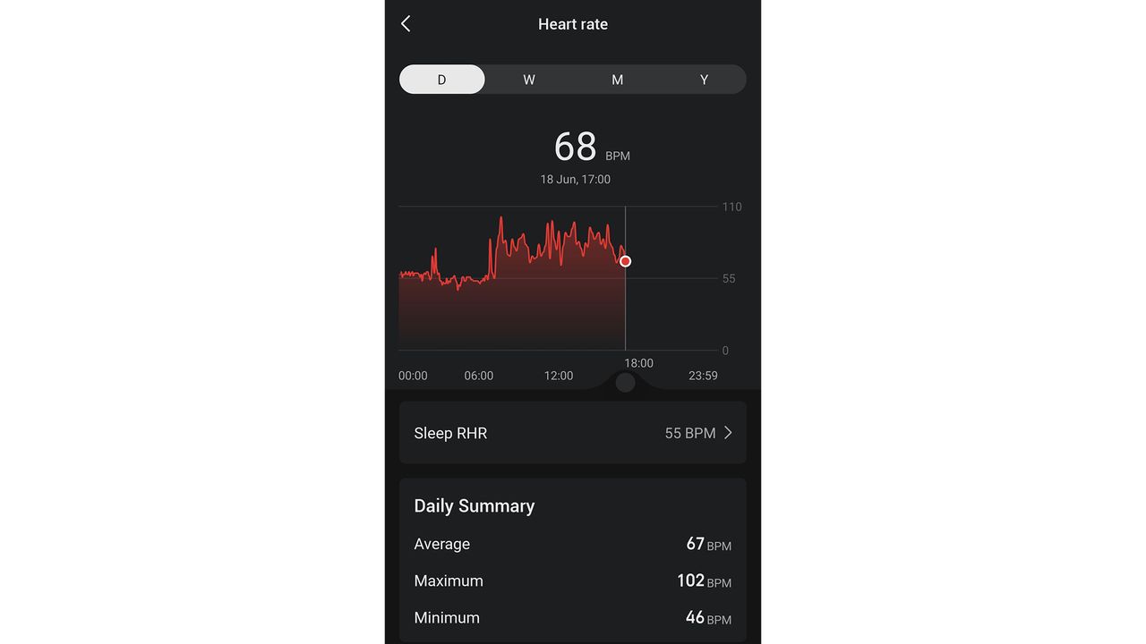 A screenshot of the daily heart rate graph from the Zepp app