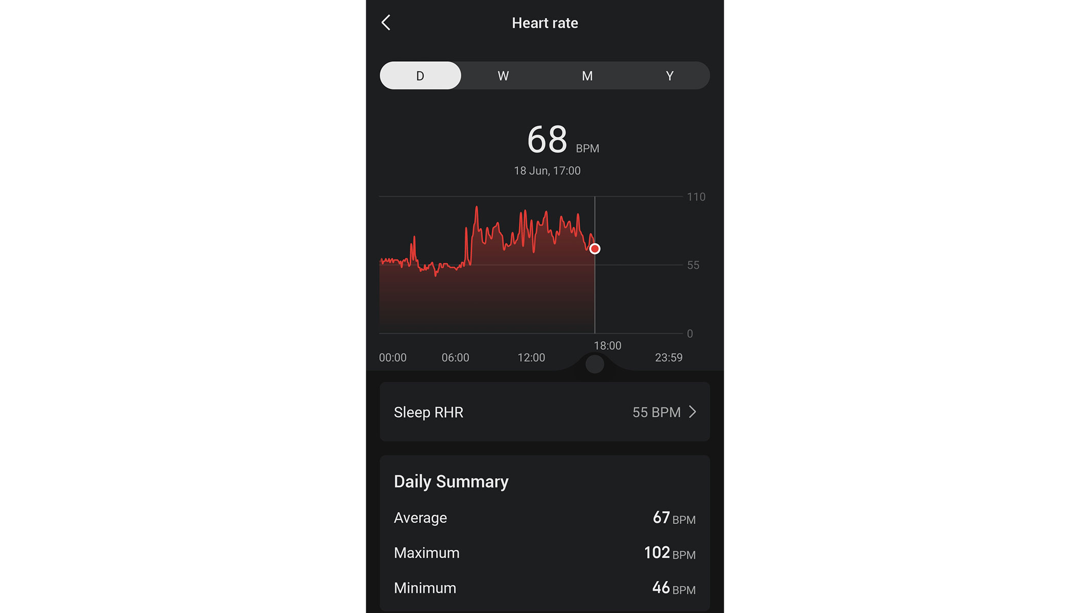 A screenshot of the daily heart rate graph from the Zepp app