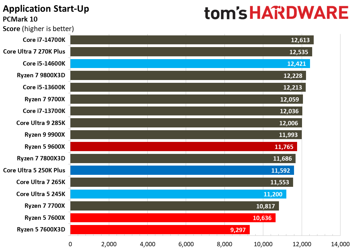 Intel Core Ultra 5 250K Plus
