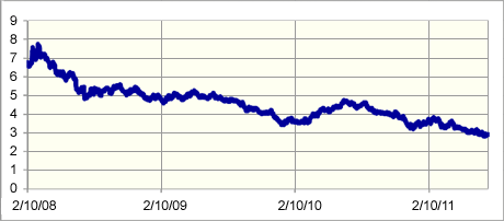 12-03-12-Safeway-bond-yield