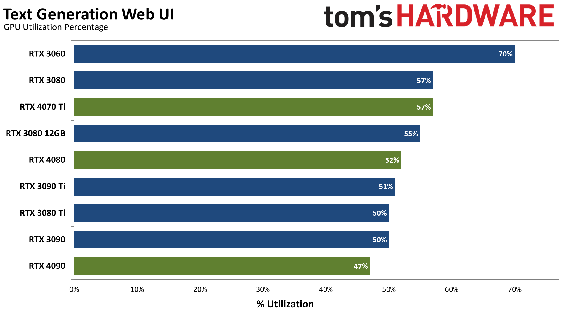 AI Text Generation performance charts