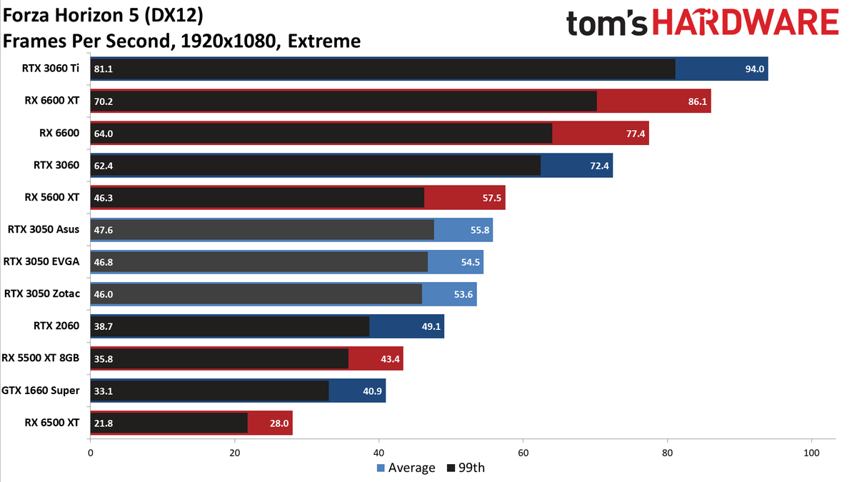 Asus GeForce RTX 3050 ROG Strix