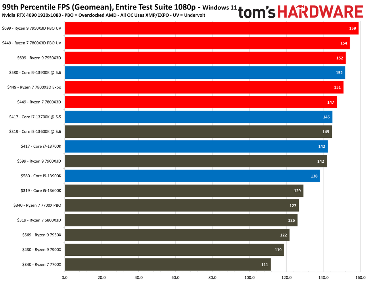 Ryzen 7 7800X3D