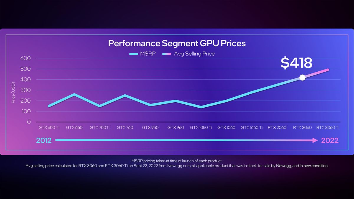 Intel Arc A750 and A770 preview