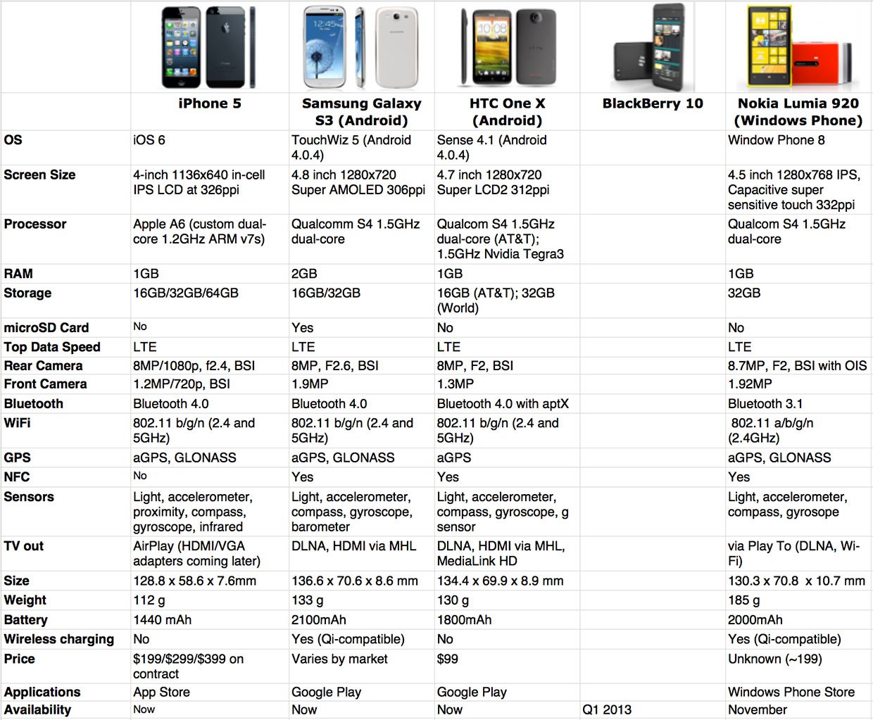 Сравнение айфона 15 и самсунг с 24. Iphone 5s характеристики. Iphone 5 характеристики. Характеристики айфонов в таблице. Характеристики айфонов.