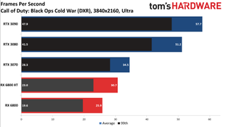 Radeon RX 6800 Series Ray Tracing Performance