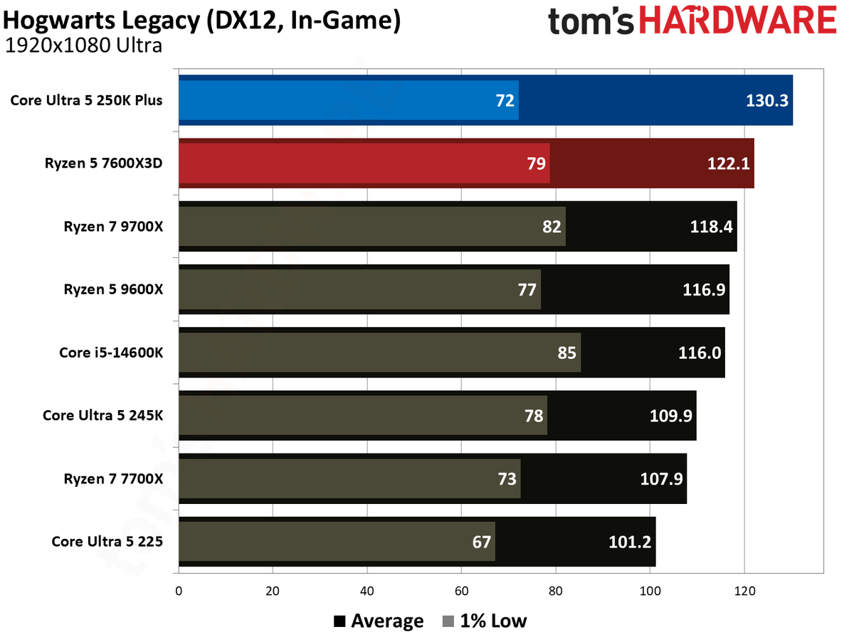 Intel Core Ultra 5 250K Plus vs AMD Ryzen 5 7600X3D gaming benchmarks