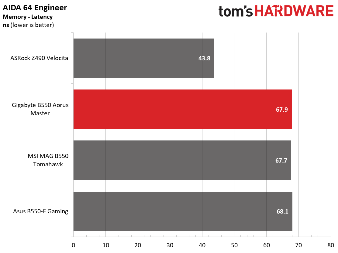 Gigabyte B550 Aorus Master