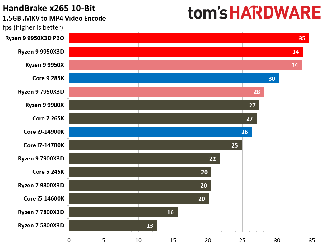 AMD Ryzen 9 9950X3D