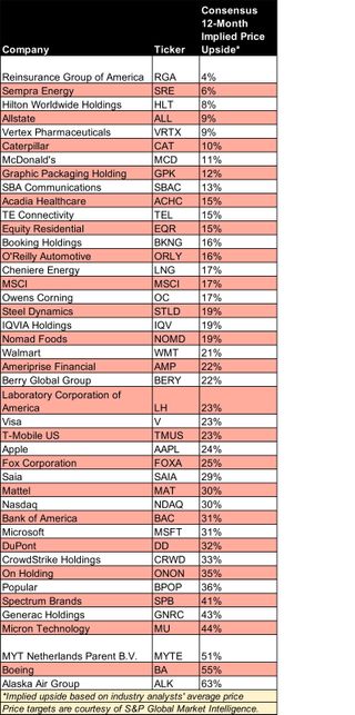 Table of UBS's top stocks for volatility
