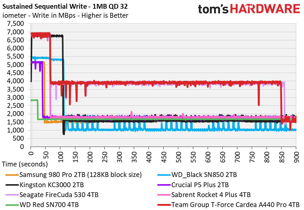Team Group T-Force Cardea A440 Pro 4TB