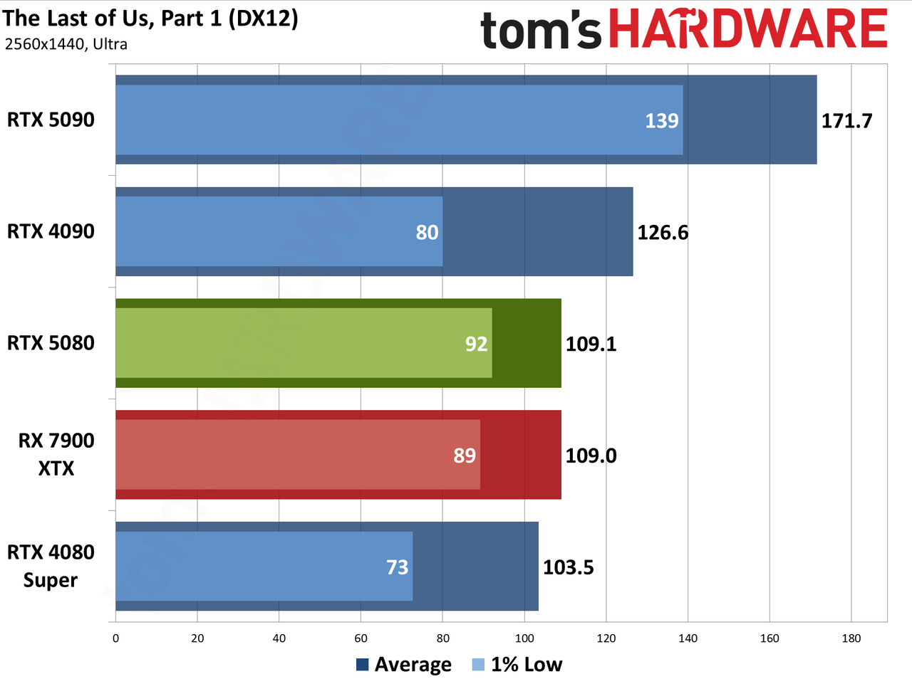 Nvidia GeForce RTX 5080 Founders Edition performance charts