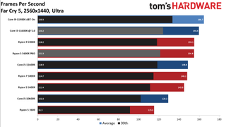 Rocket Lake Core i5-11600K vs AMD Ryzen 5 5600X