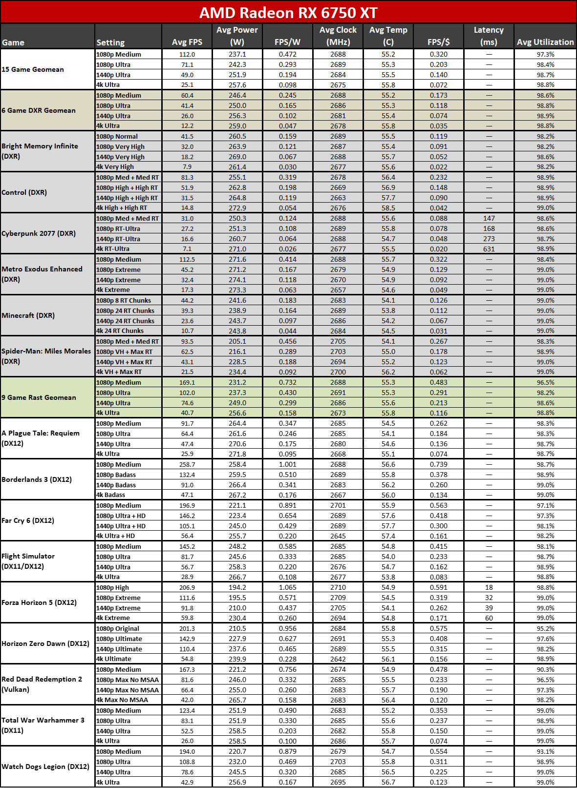 AMD Radeon RX 7800 XT performance tables
