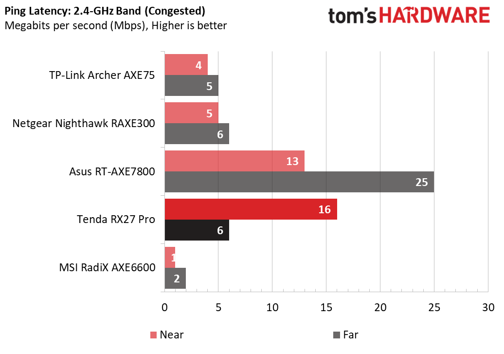 Tenda RX27 Pro WiFi 6E