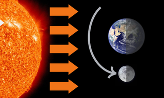 A not to scale diagram shows the sun, earth, and moon during the lunar phase known as the first quarter with orange arrows representing light from the sun.