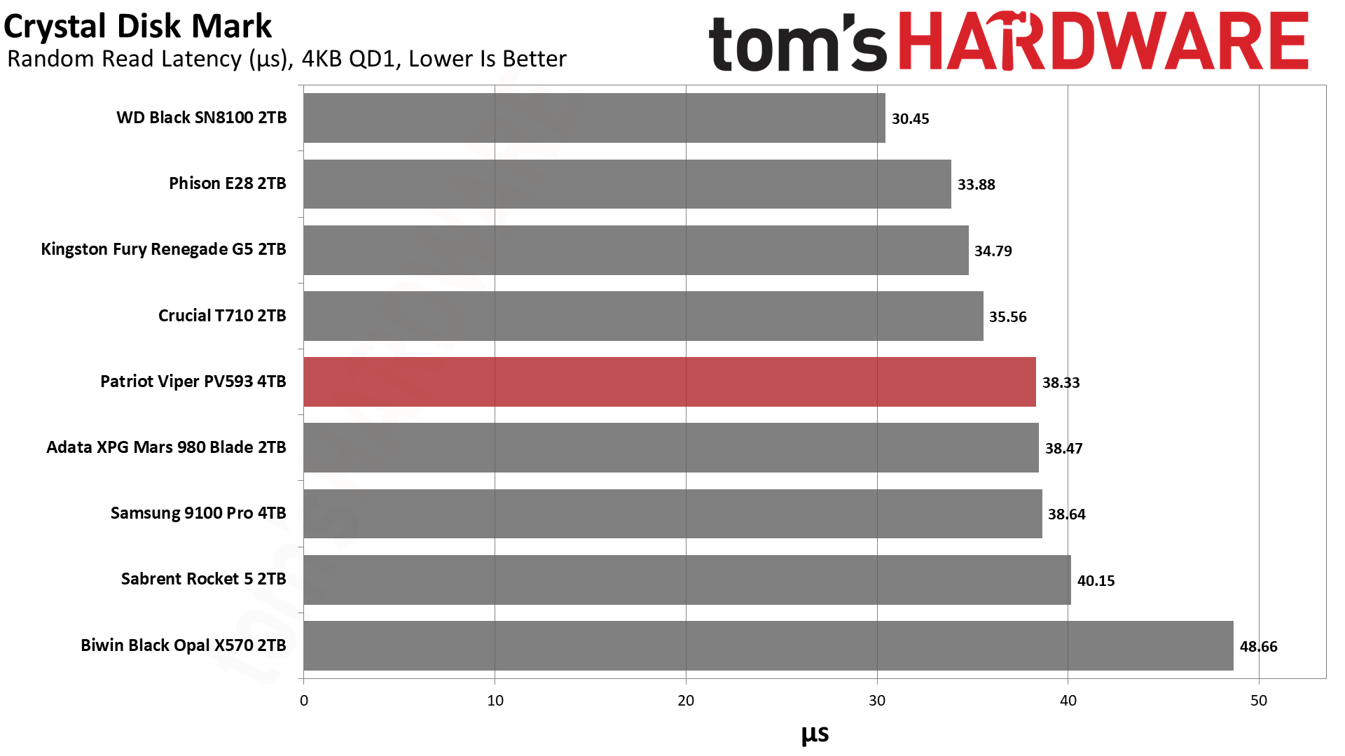 Patriot Viper PV593 4TB SSD