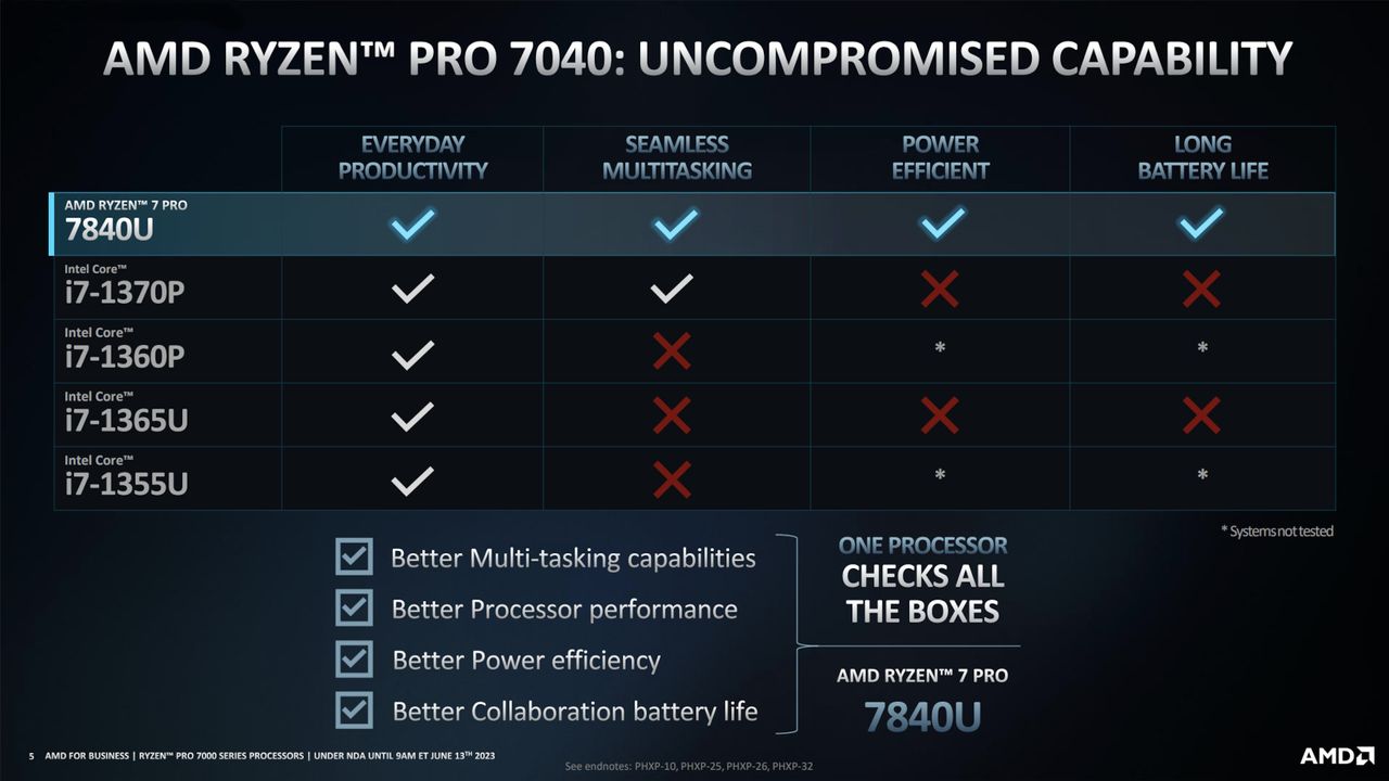 AMD Ryzen PRO 7040 Series